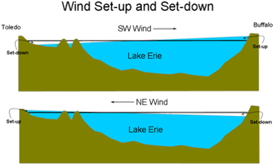 Wind Setup and Setdown