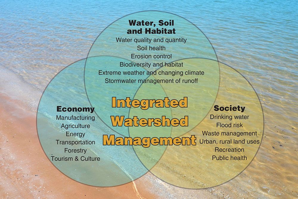 Integrated watershed management needs to consider environment, economy, and society.
